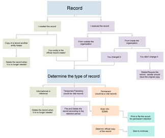 Records and Information